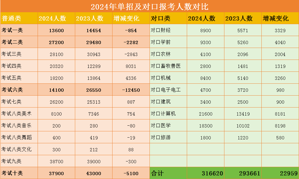 2024年	高职单招：普通大类与对口类别报考人数对比分析|钉考单招