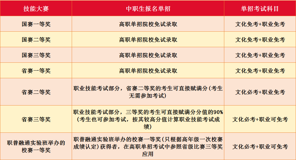 2025年单招新动态：技能大赛获奖者享有哪些升学优惠？|钉考单招