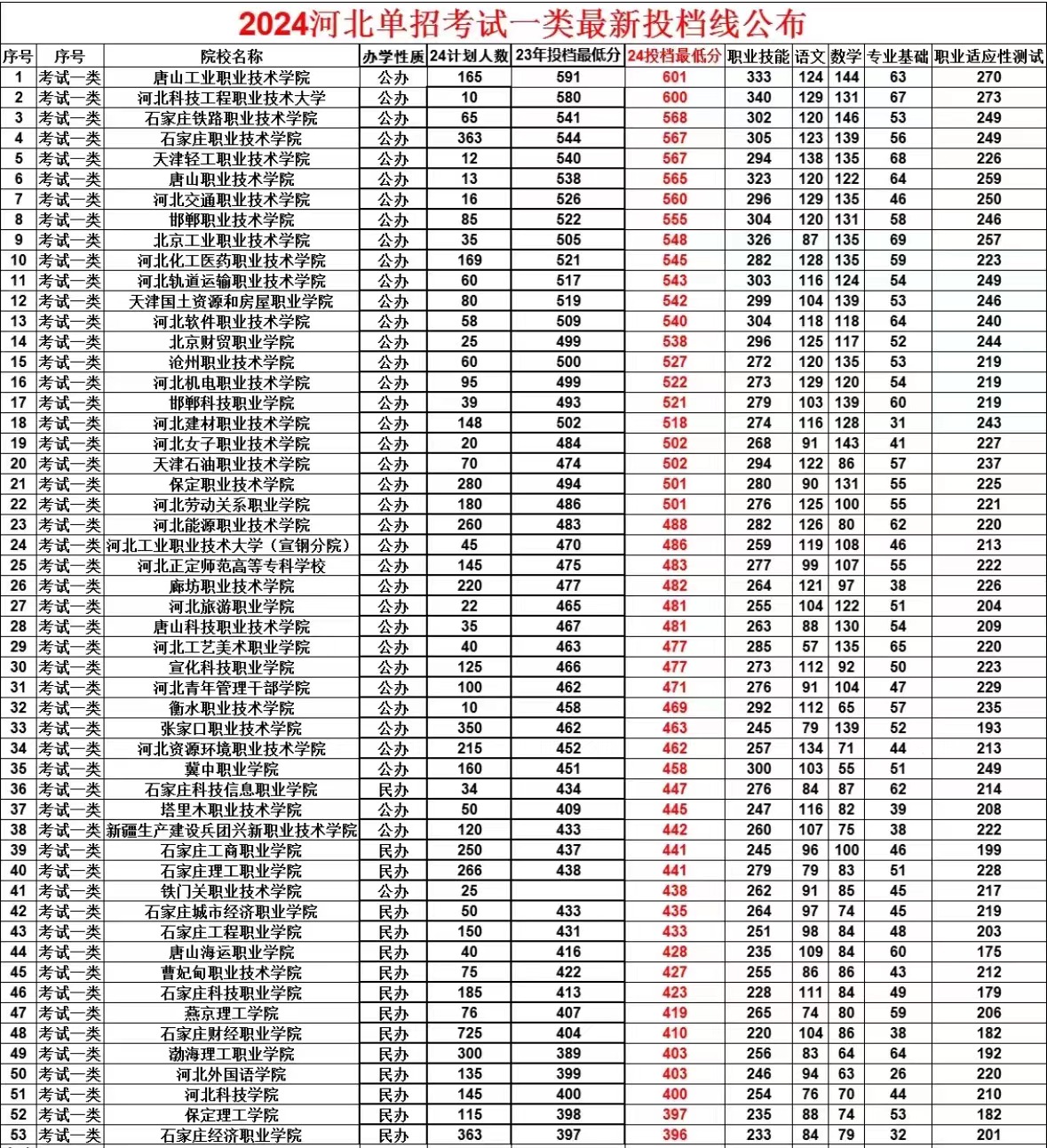 2025年河北高职单招考试一类：专业就业方向全解析|钉考单招