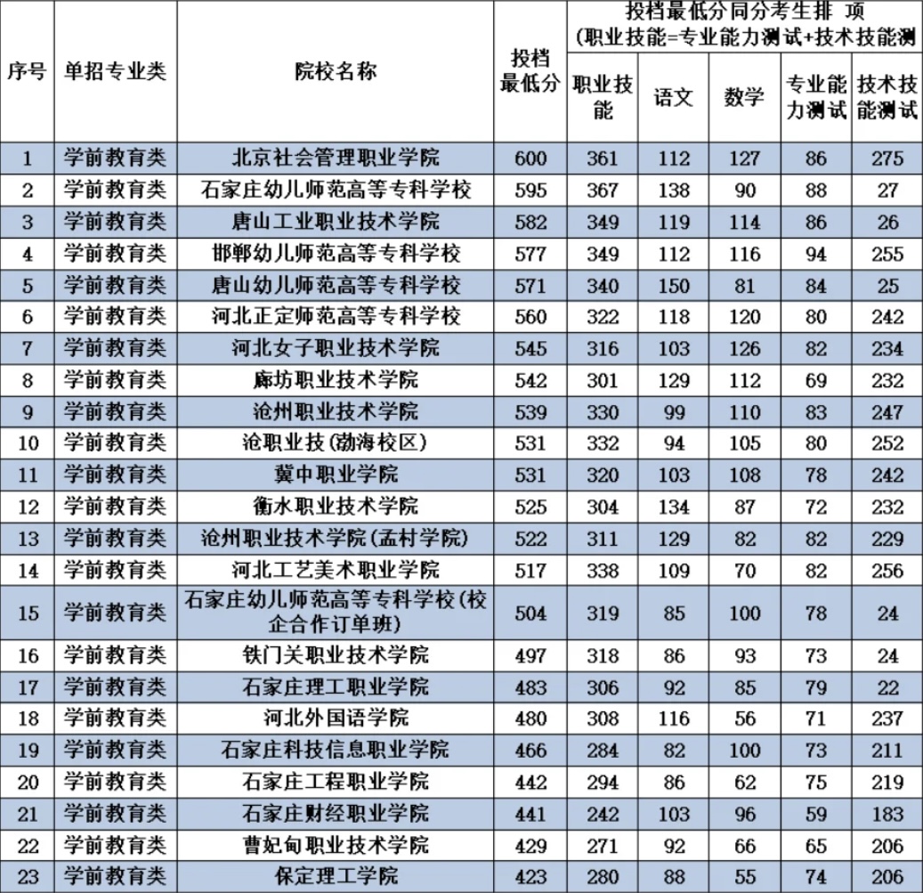 学前教育类考试内容、专业、院校及就业全面分析|钉考单招