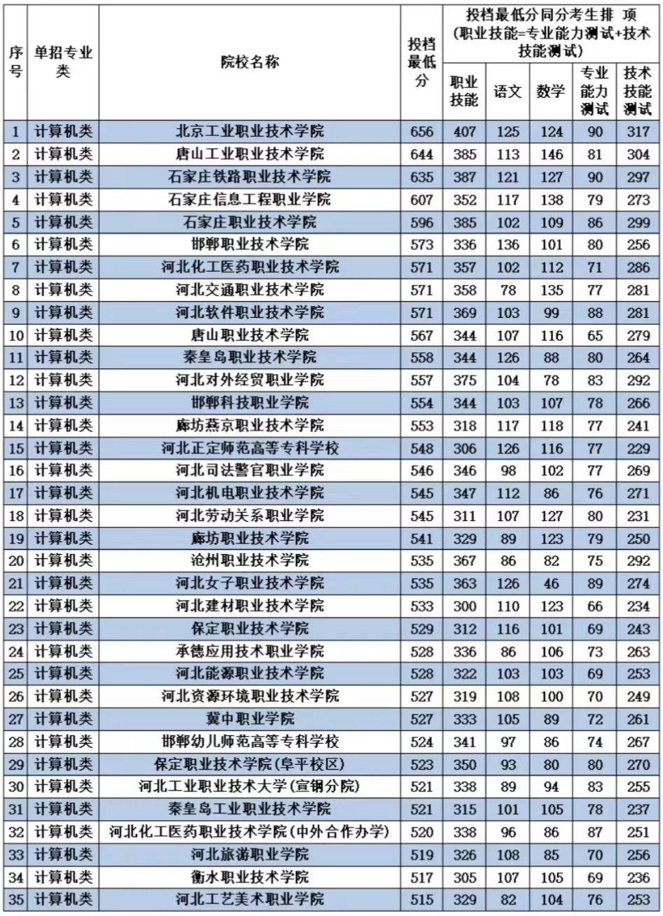 对口计算机类考试内容、专业、院校及就业全面分析|钉考单招