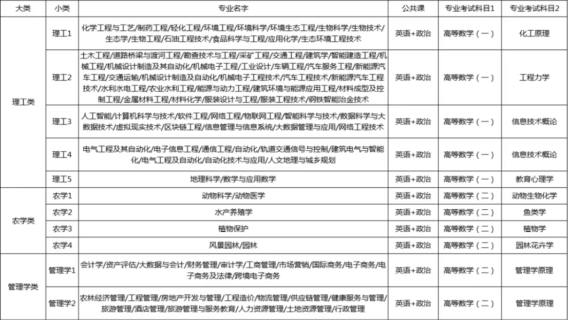 统招专升本考试类及科目政策详解|钉考专升本