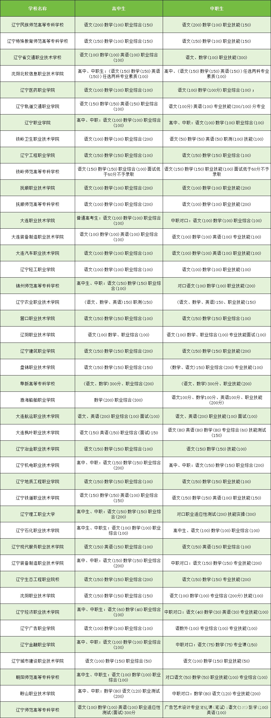 辽宁高职单招全解析：2025年考生必知的考试流程|钉考单招