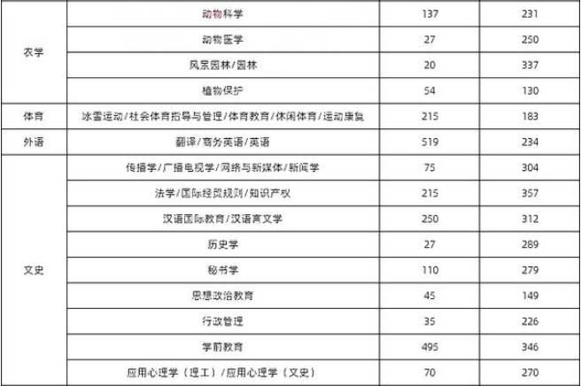 高分专业盘点：揭秘2024年河北专升本热门专业分数线|钉考专升本