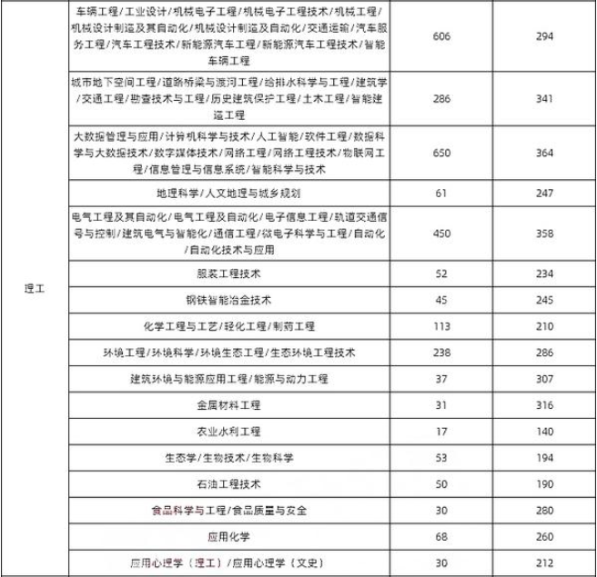 高分专业盘点：揭秘2024年河北专升本热门专业分数线|钉考专升本