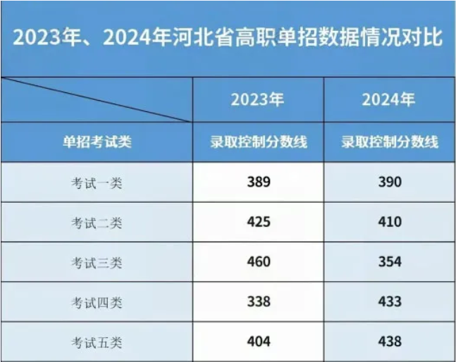 河北单招2023-2024年数据分析与2025年预测|钉考单招