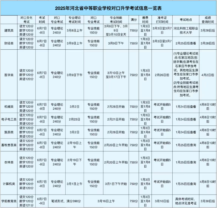 中职生注意：对口升学考试缴费正在进行中，重要事项一览|钉考单招