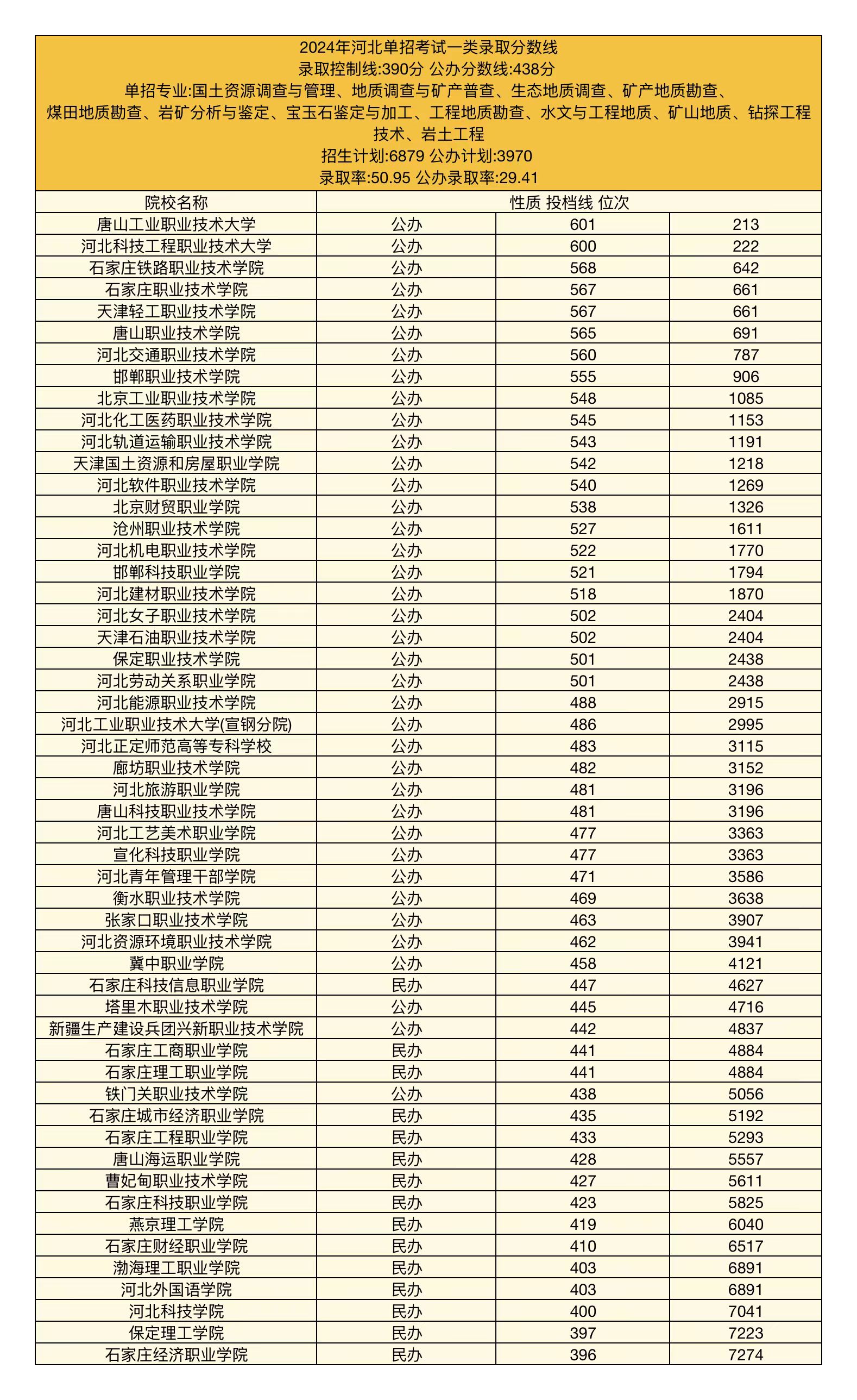 2025年河北单招院校名单及报考指南（一类）|单招网课