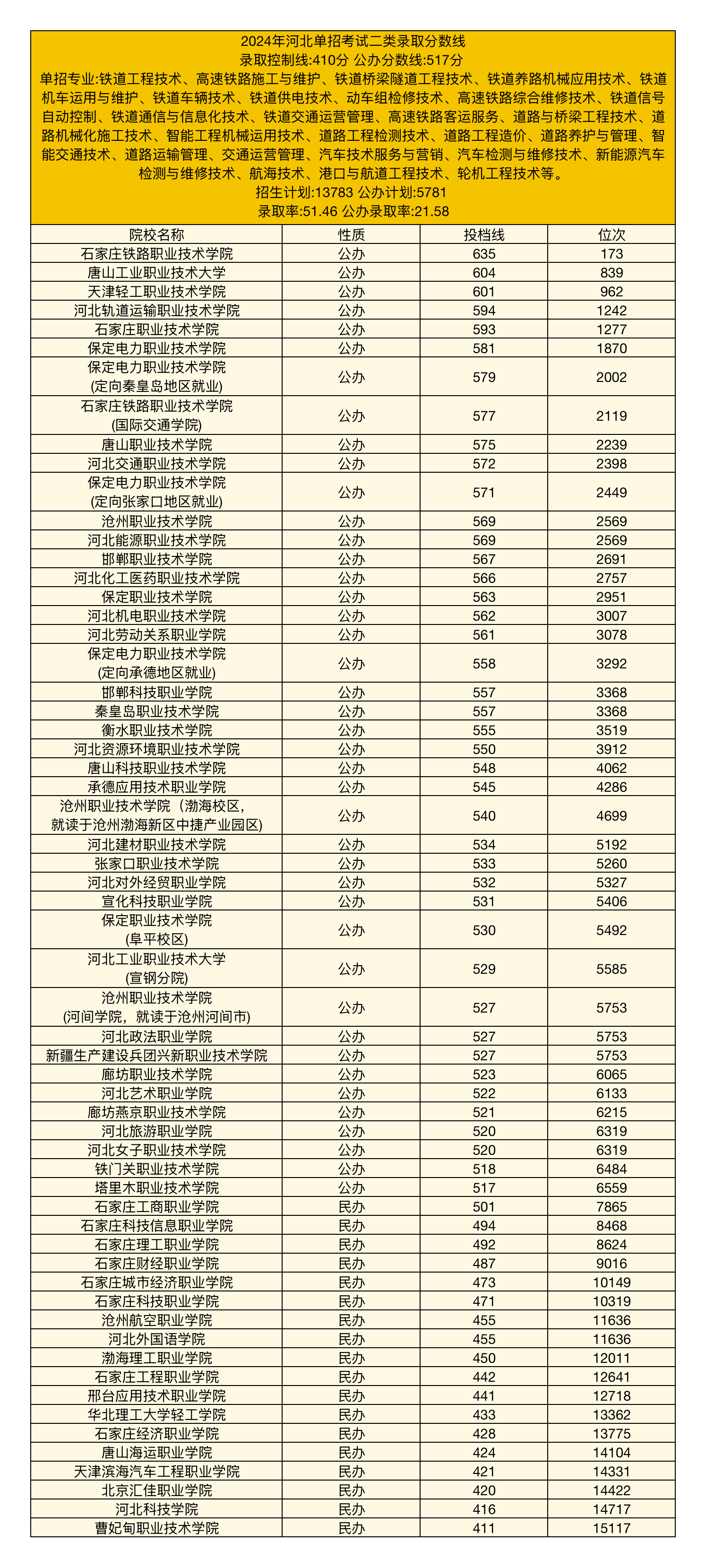 2025年河北单招院校名单及报考指南（二类）|单招网课