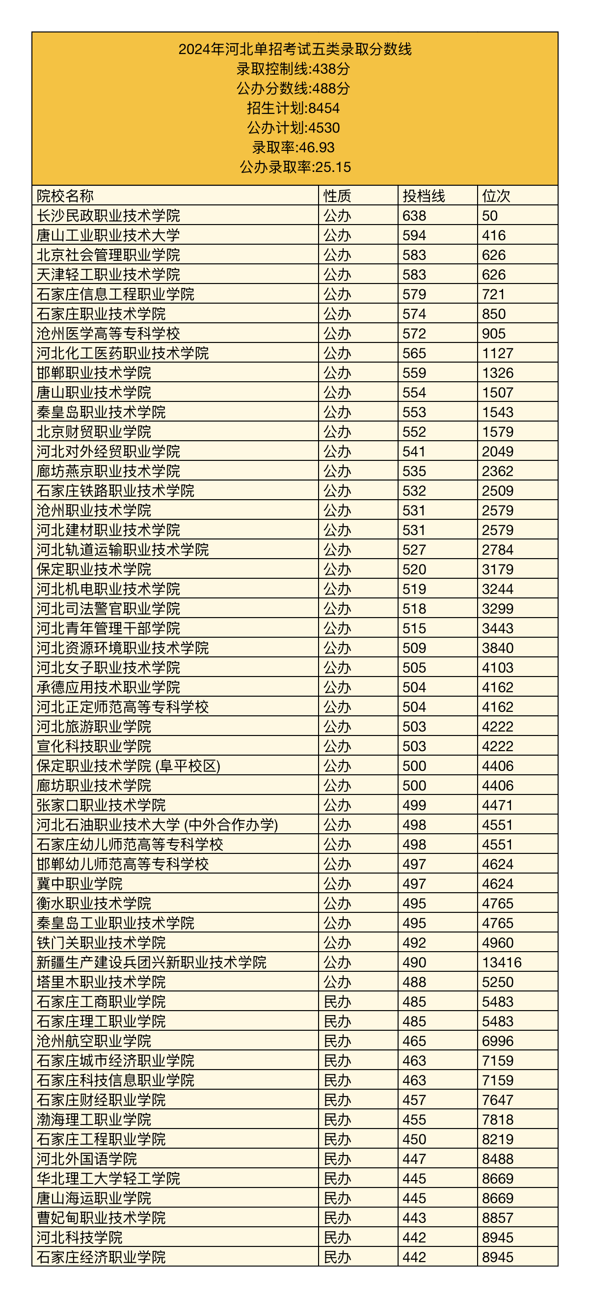 2025年河北单招院校招生信息参考（五类）|钉考单招