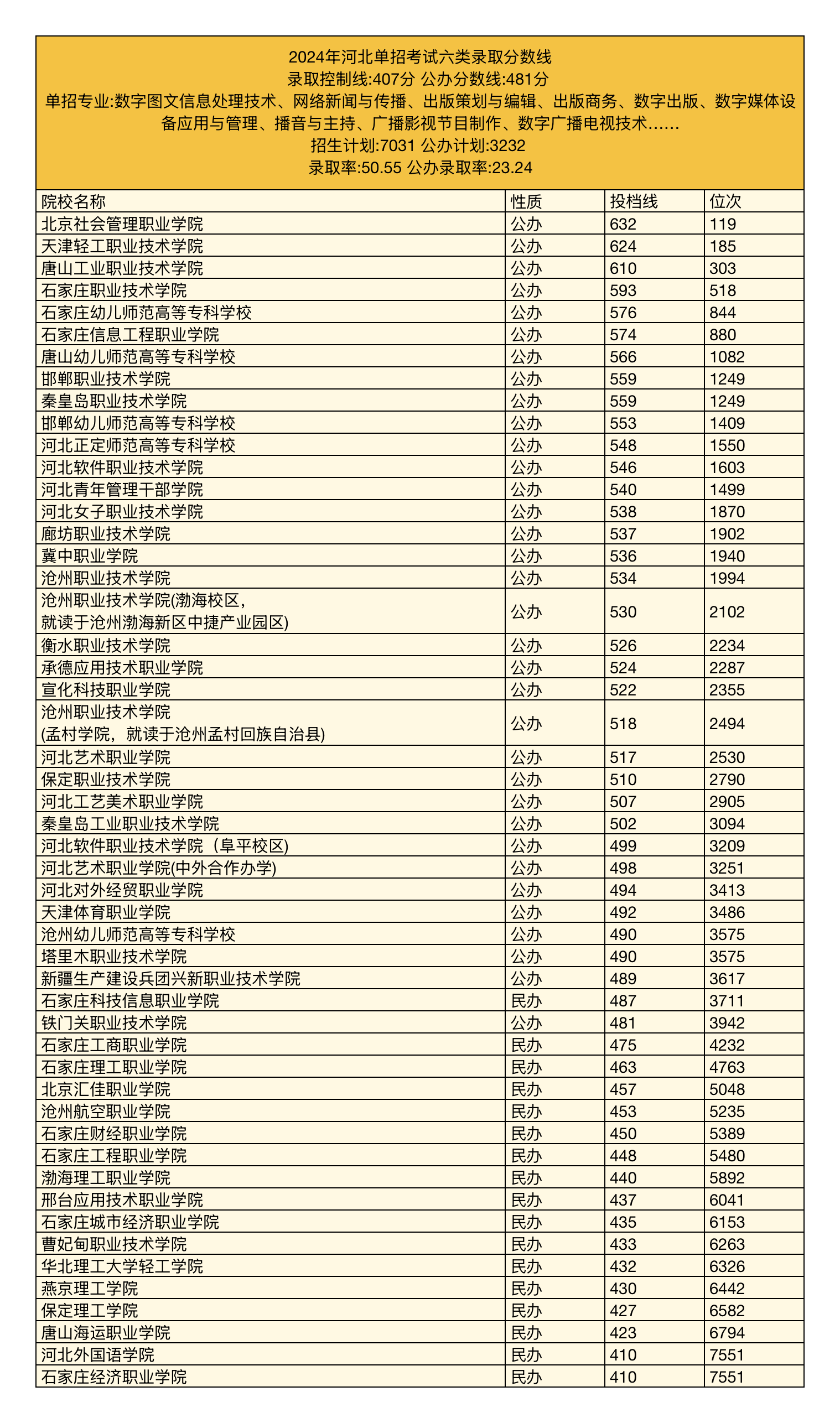 2025年河北单招院校招生信息参考（六类）|单招网课