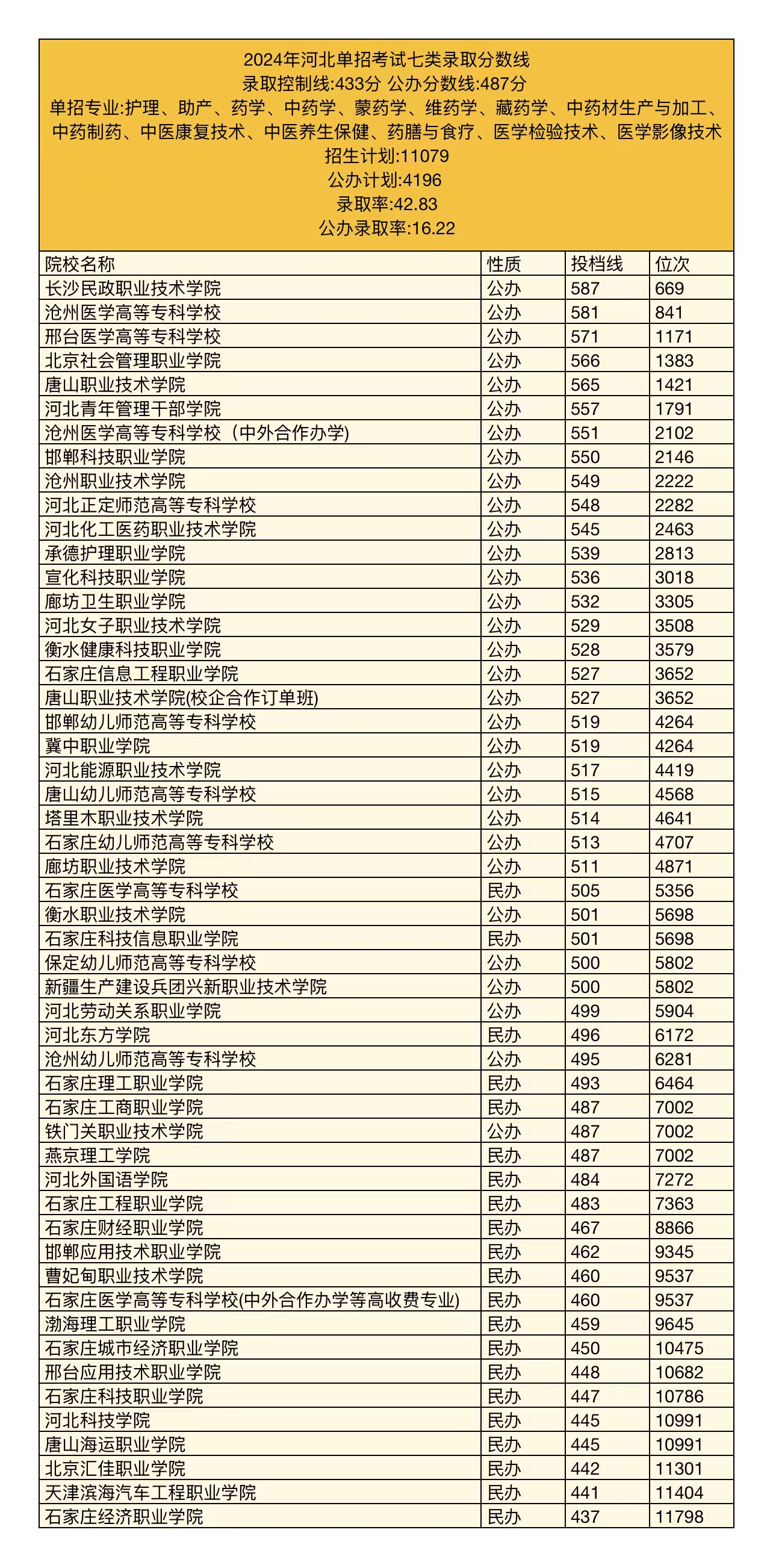 2025年河北单招院校招生信息参考（七类）|单招网课