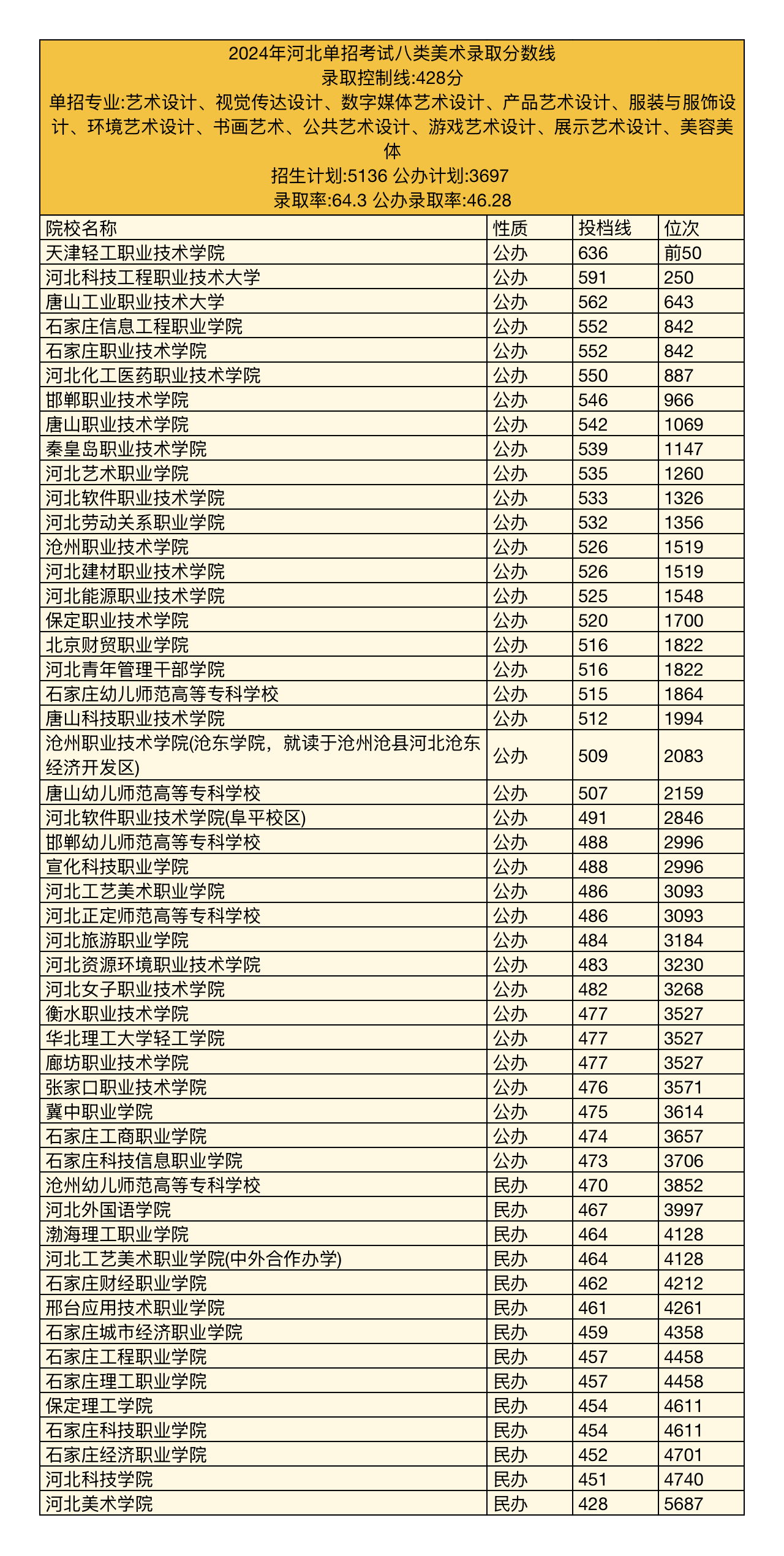 2025年河北单招院校招生信息参考（八类）|单招网课