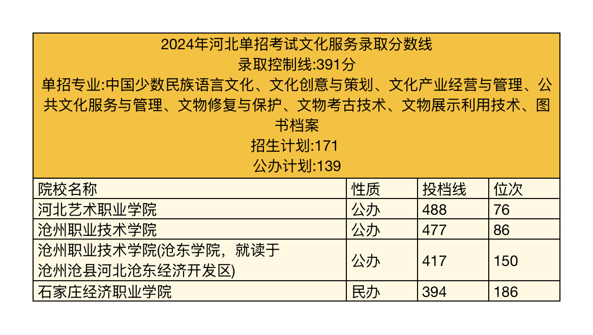 2025年河北单招院校招生信息参考（八类）|单招网课