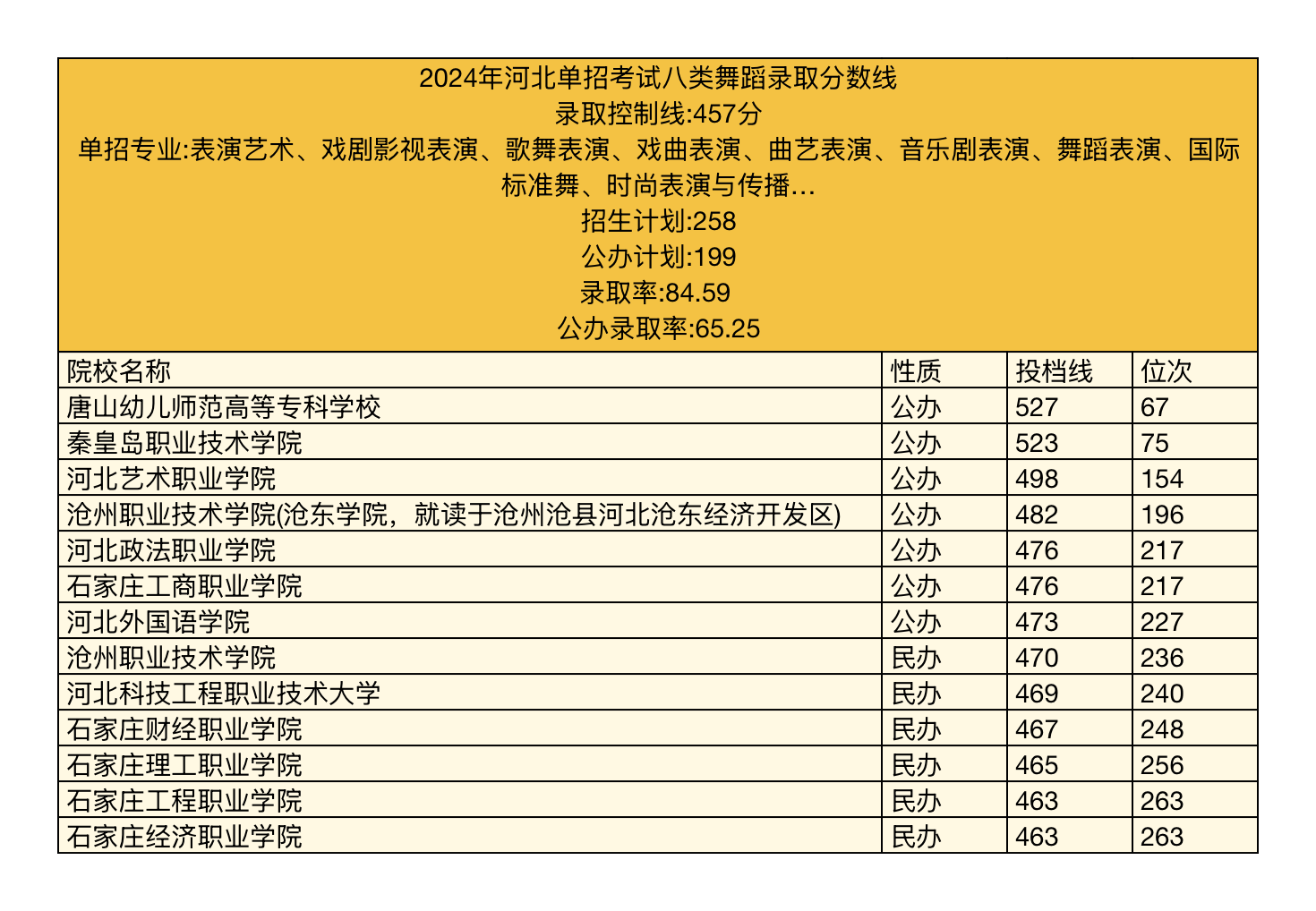 2025年河北单招院校招生信息参考（八类）|单招网课